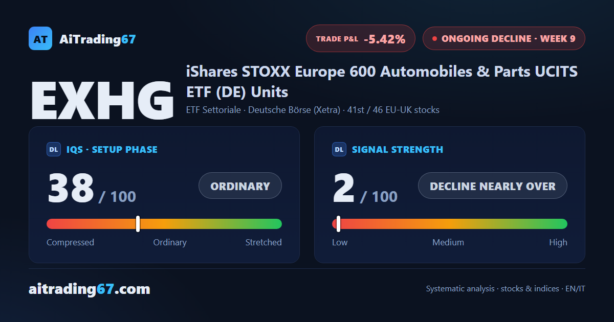EXHG climbs 0.8%: the bounce looks for confirmation as sellers stay in play