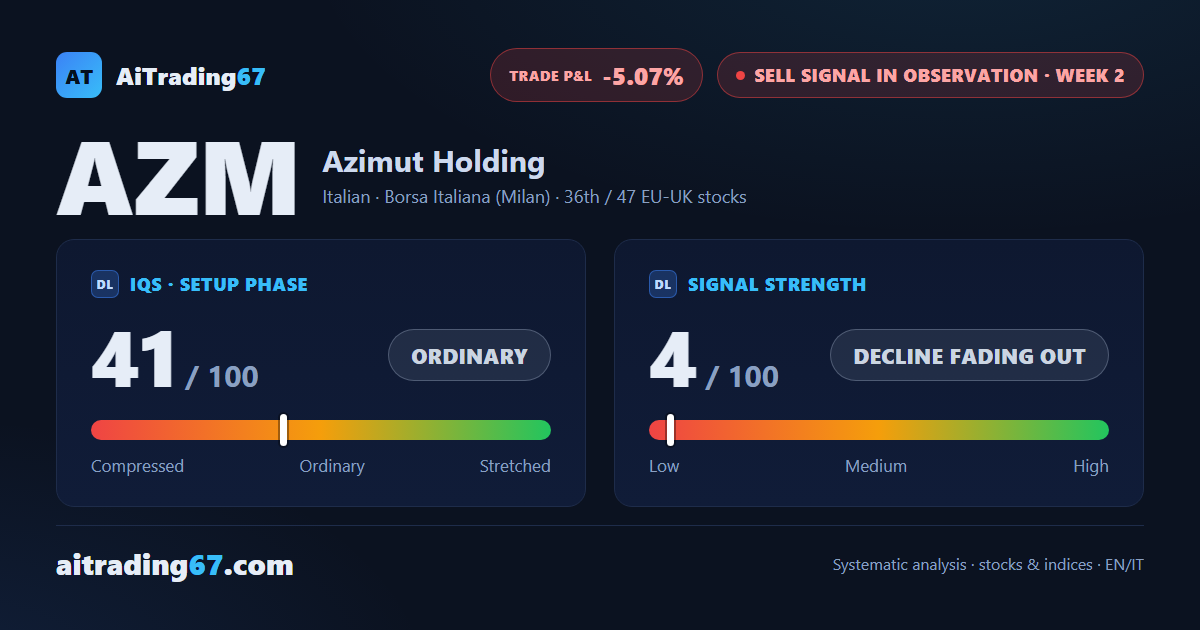 Azimut stock: 5.1% bounce pushes the Sell signal toward the exit
