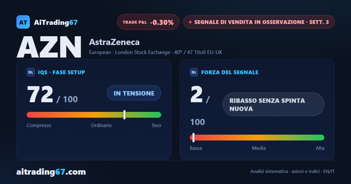 AstraZeneca azioni ferme (-0,3%): il Segnale di Vendita rallenta, l'ADX no