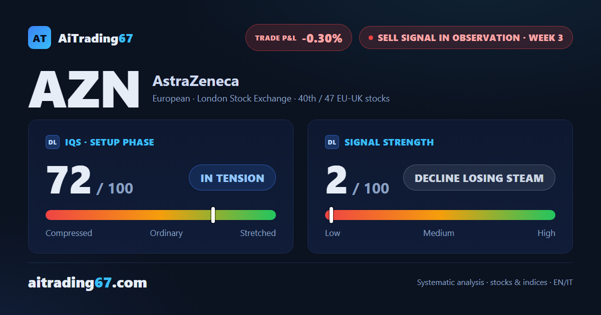 AstraZeneca stock flat (-0.3%): Sell signal cools while the ADX heats up