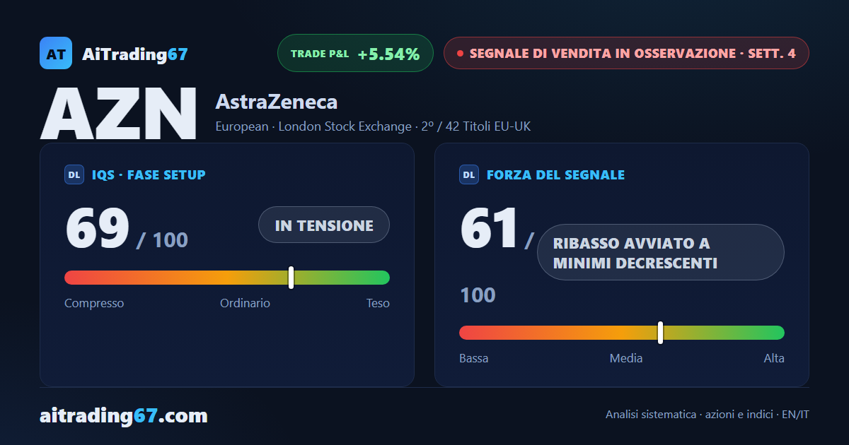 AstraZeneca cede il 5,8%: il ribasso torna a fare minimi decrescenti