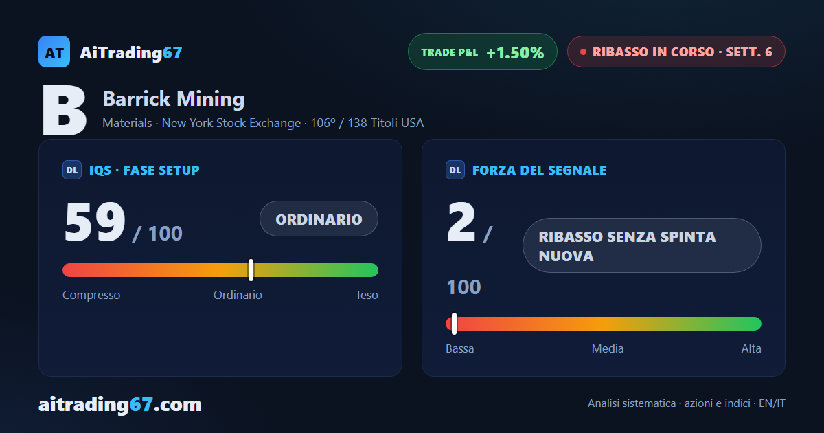 Barrick Mining cede l'1% e il Segnale di Vendita rallenta alla sesta settimana
