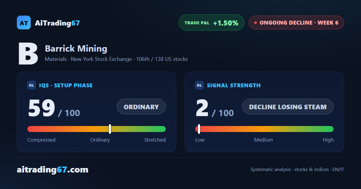 Barrick Mining stock slips 1% as the Sell signal loses steam in week 6