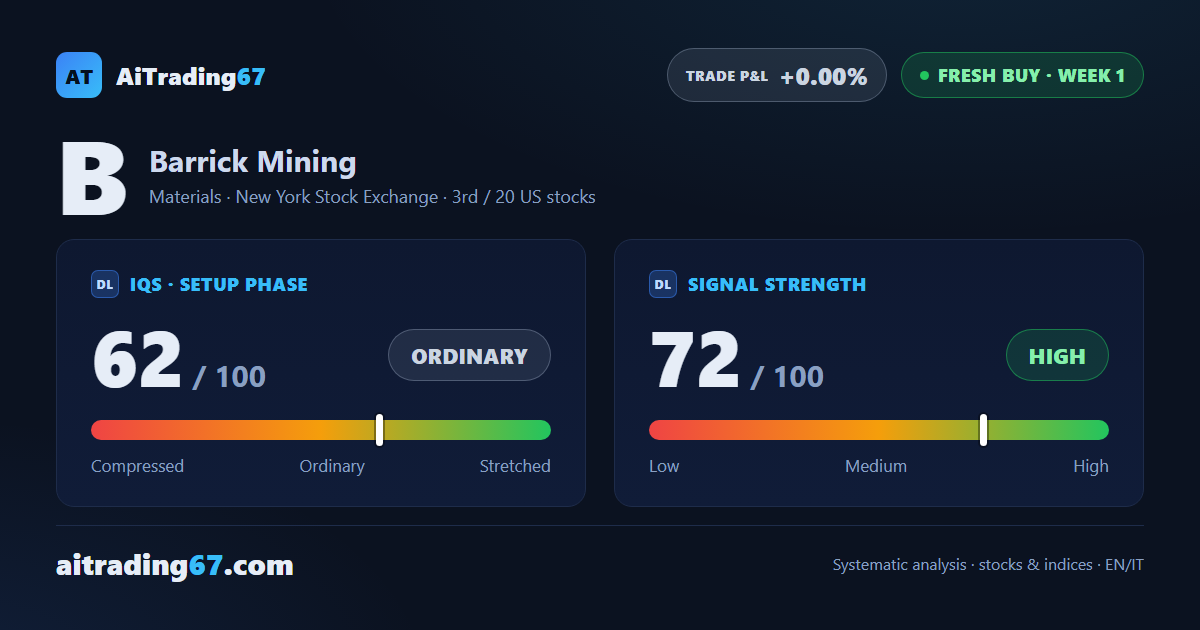 Barrick Mining stock jumps 18.9% on a fresh Buy signal