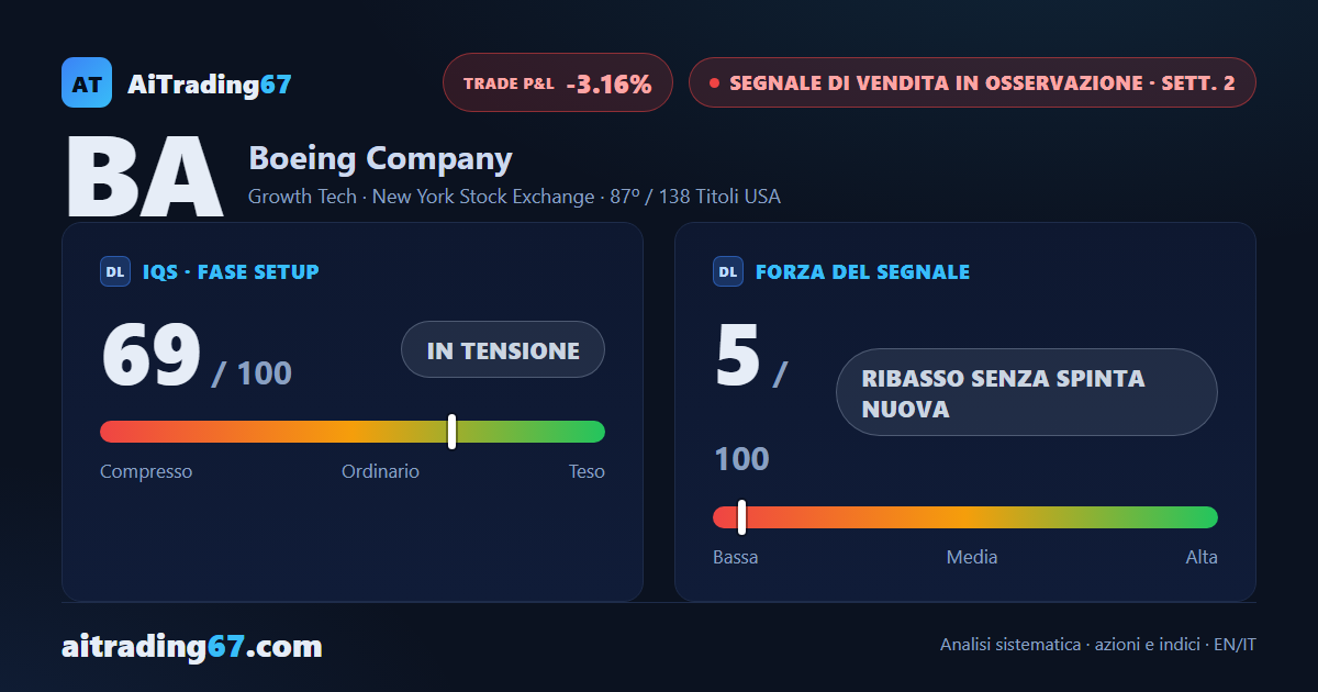 Boeing azioni: rimbalza il 3,2% ma il Segnale di Vendita perde forza