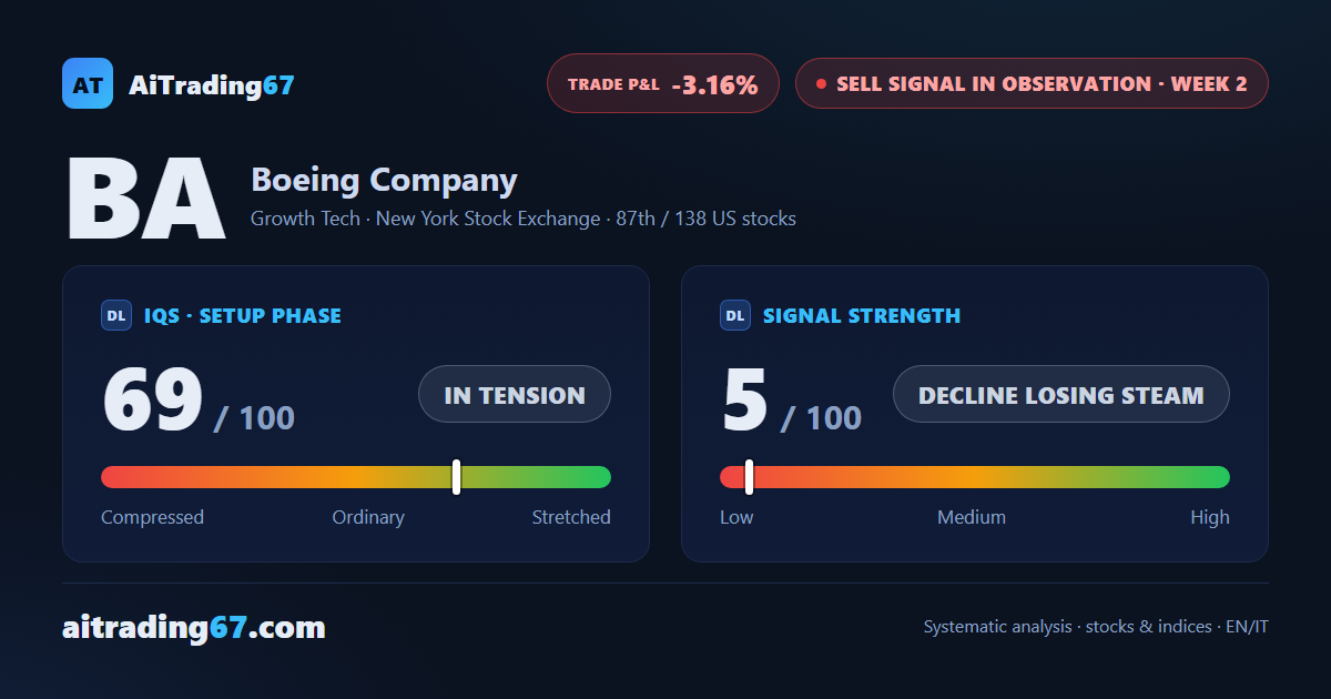 Boeing stock: bounces 3.2% but the Sell signal keeps losing steam