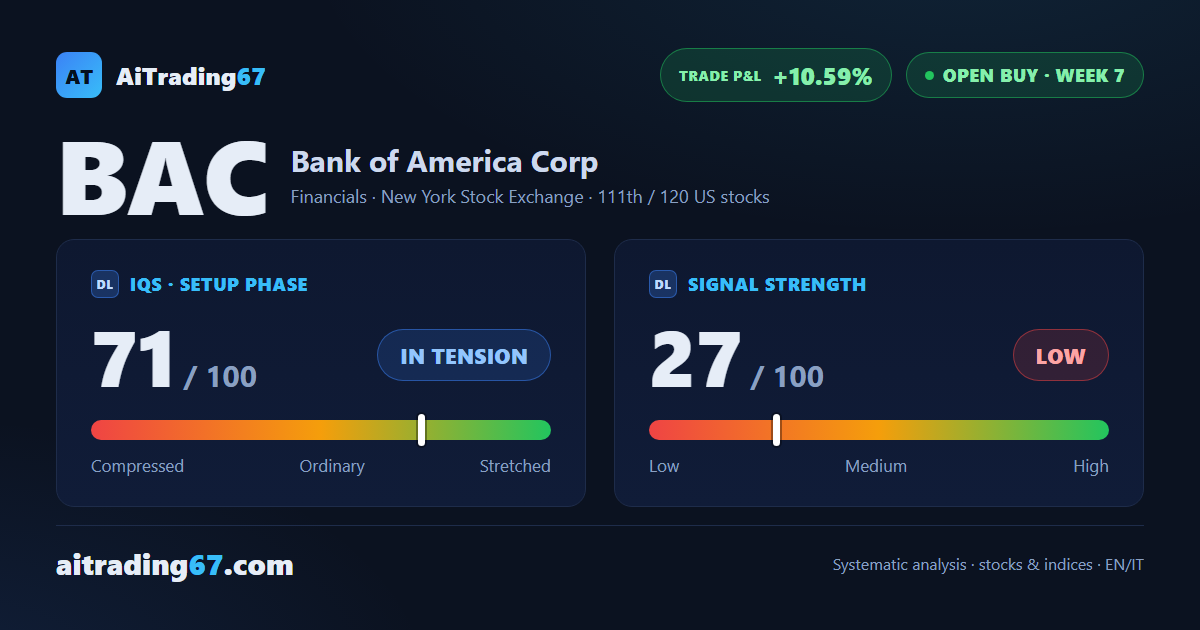 Bank of America stock: -0.2% this week, signal cools near record highs
