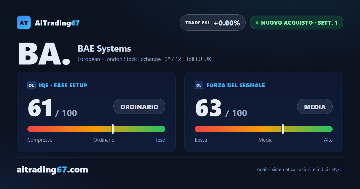 BAE Systems sale del 6,2% e il segnale di vendita lascia il posto a un nuovo acquisto