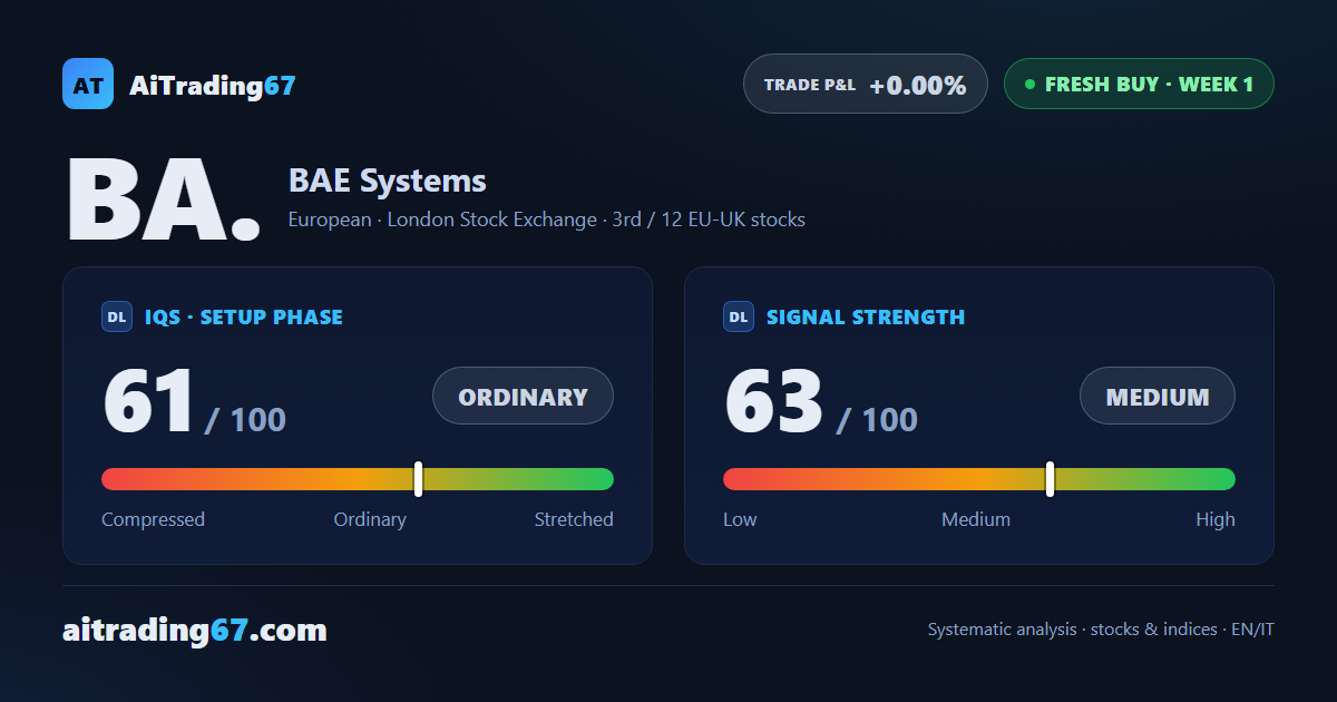 BAE Systems stock rises 6.2% as the sell signal gives way to a fresh buy