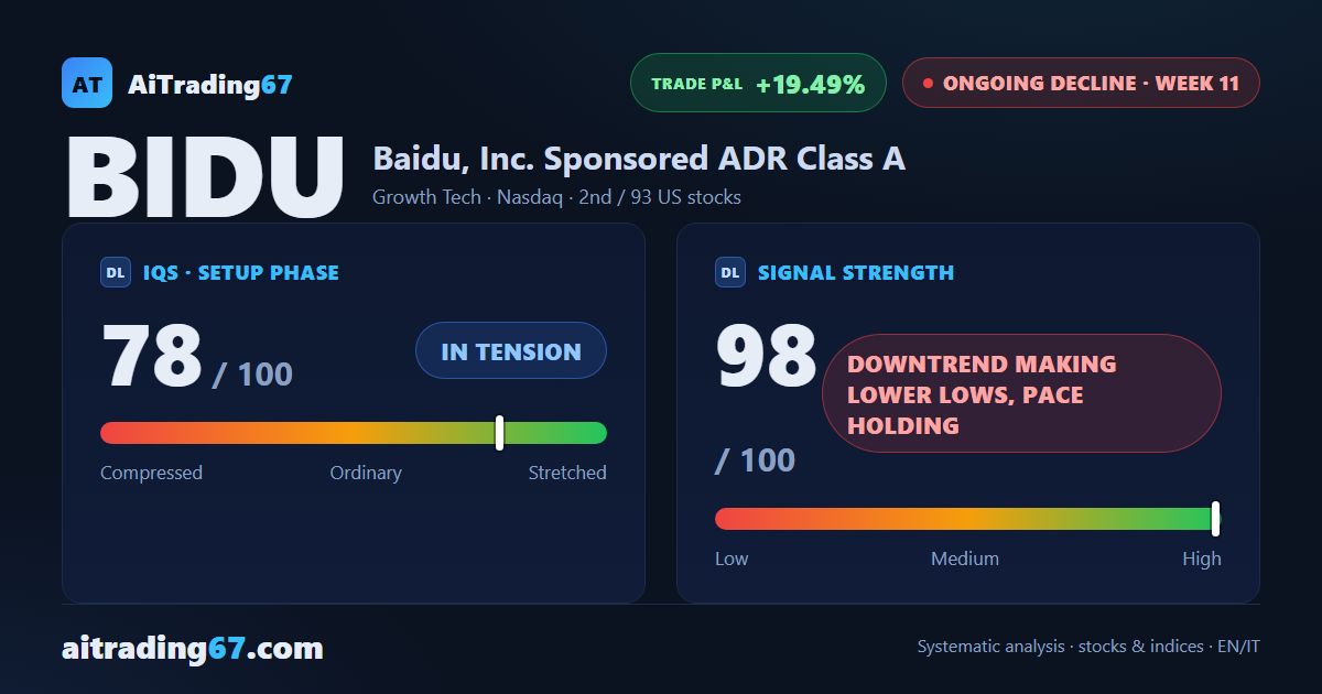Baidu drops 10.1% as the Sell signal picks up pace in its 11th week