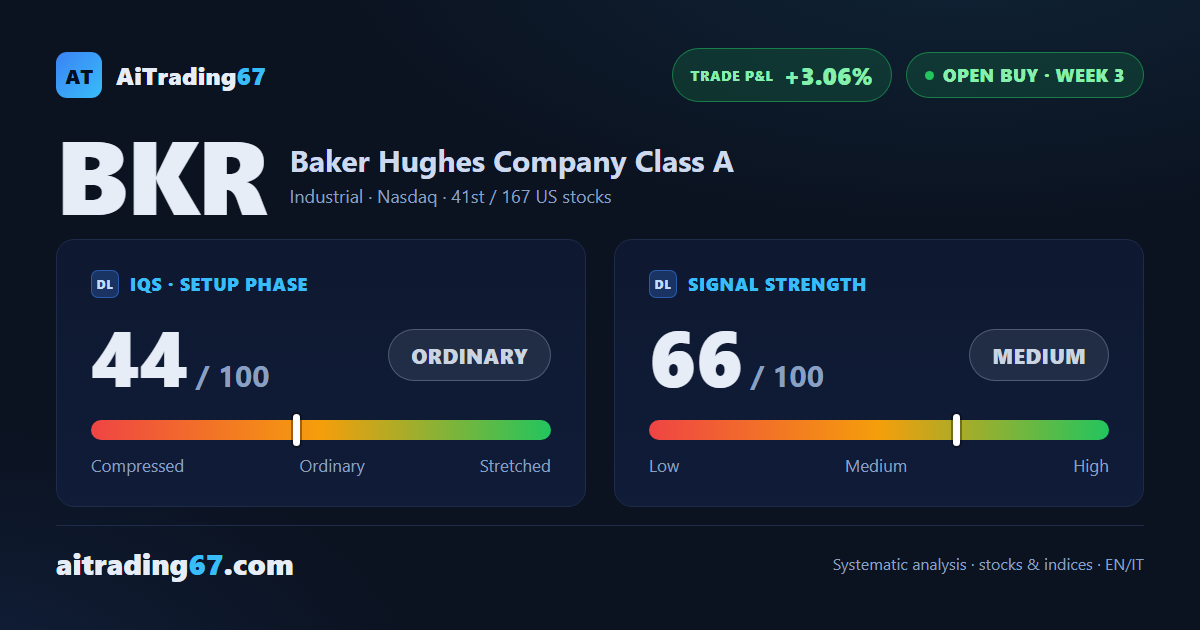 Baker Hughes stock falls 3.8%, but daily higher lows hold firm