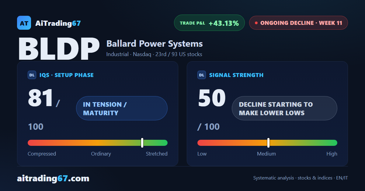 Ballard Power slides 11.1% as sellers retake control after the bounce