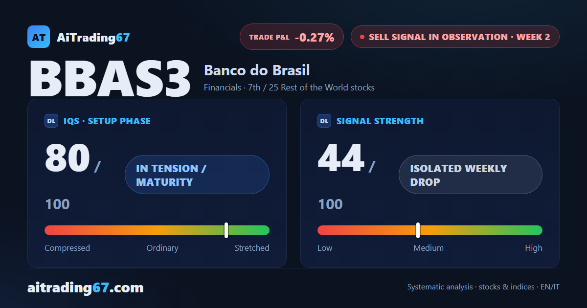 Banco do Brasil barely moves (+0.3%): Sell signal awaits confirmation amid lower highs