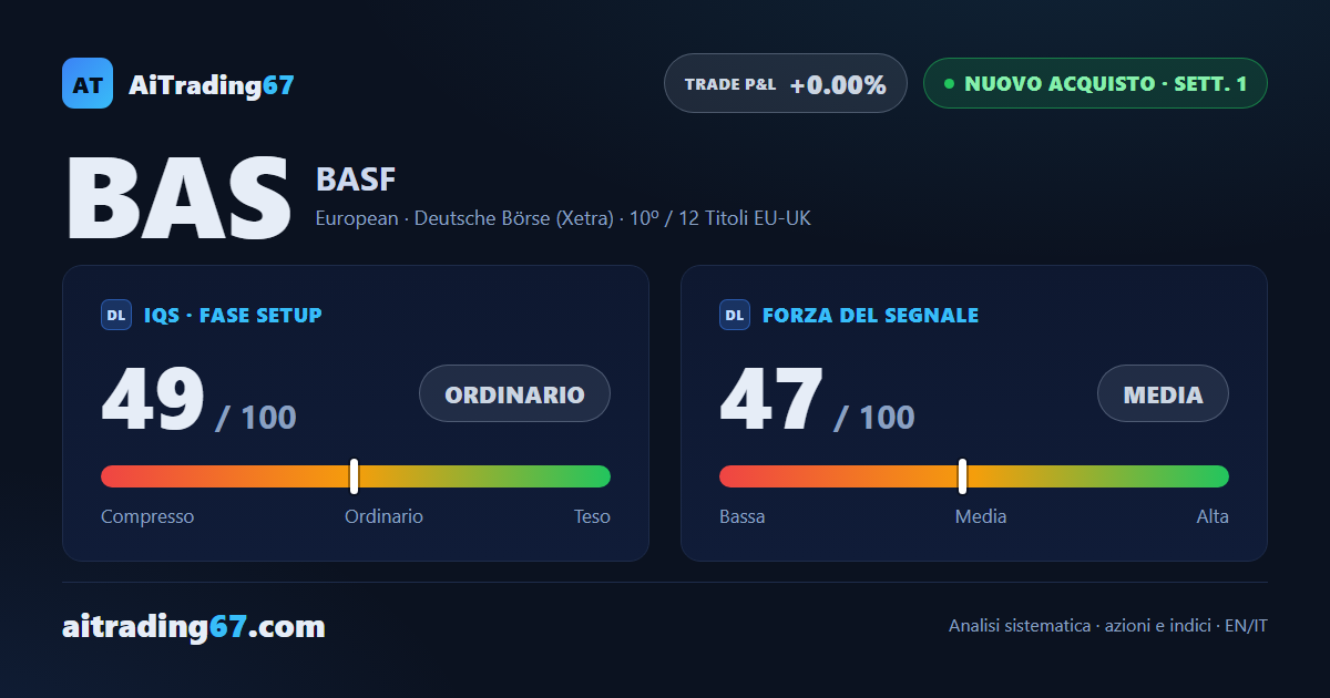 BASF sale del 3,8% e rimbalza sulla propria media a 20 giorni: torna in acquisto