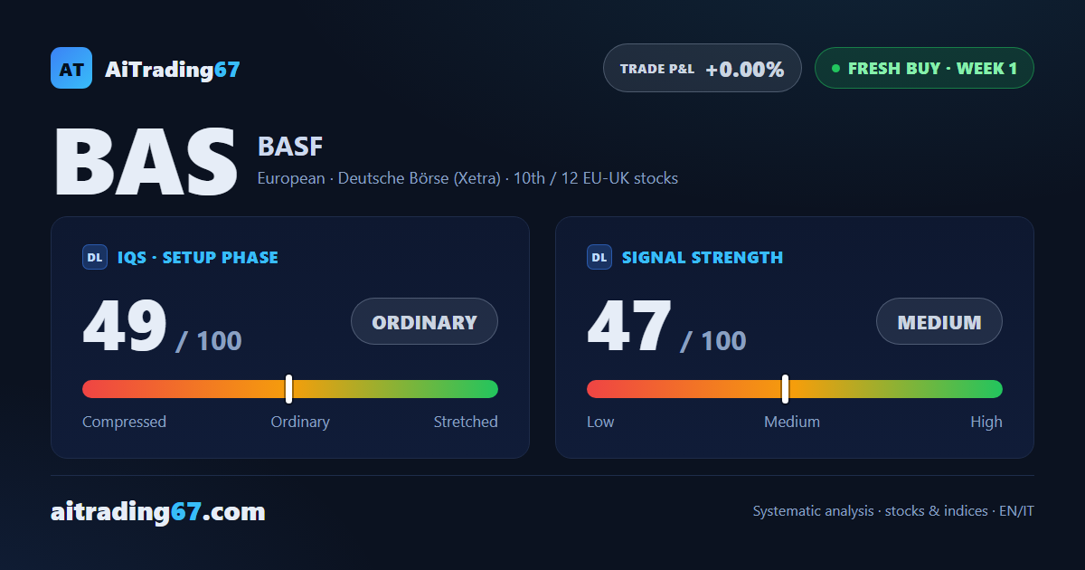 BASF climbs 3.8% and bounces off its 20-day average: back in buy mode