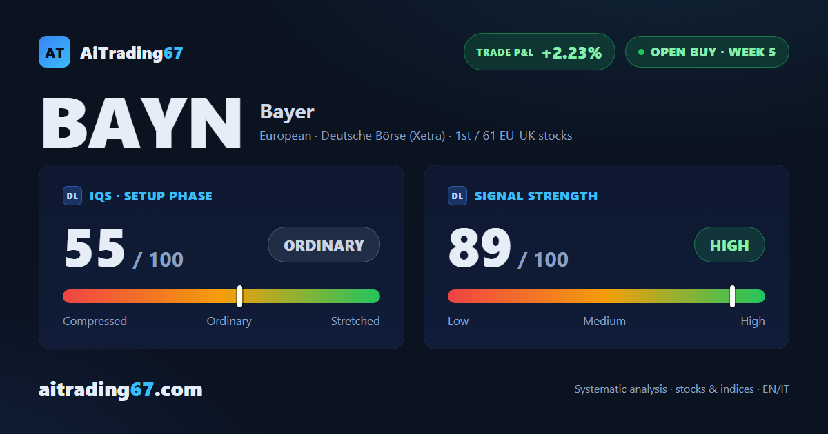 Bayer climbs 4.3% but the daily chart still shows lower highs, with August 4th earnings adding tension