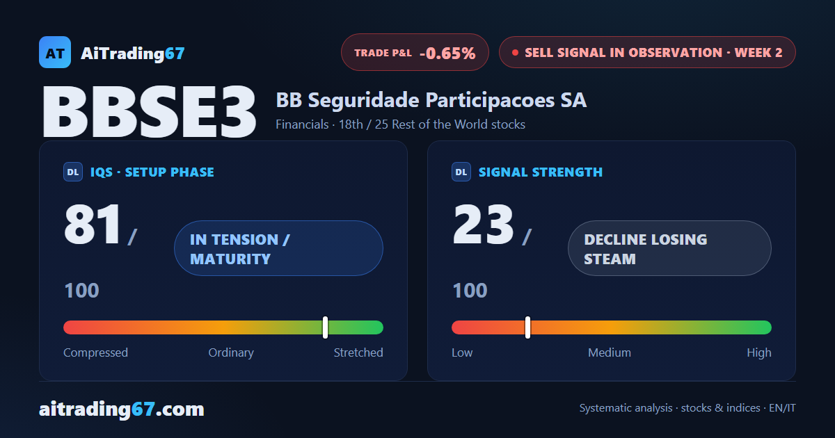 BB Seguridade climbs 0.6% as MACD turns bearish after 11 weeks