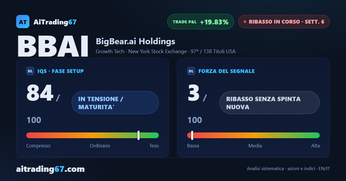 BigBear.ai azioni rimbalzano dell'1,1%, ma il Segnale di Vendita resta al comando