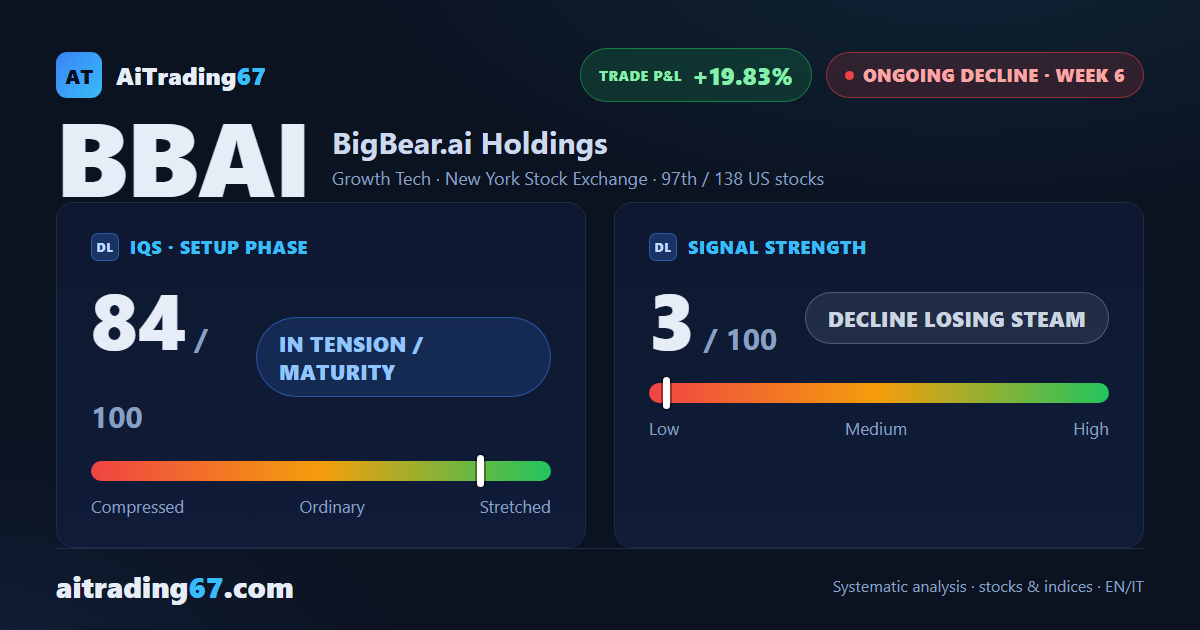 BigBear.ai stock bounces 1.1%, but the Sell signal stays in control