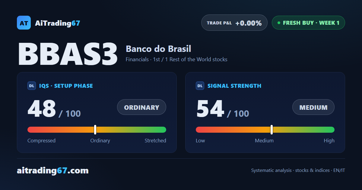 Banco do Brasil stock: +4.9% and a fresh buy signal