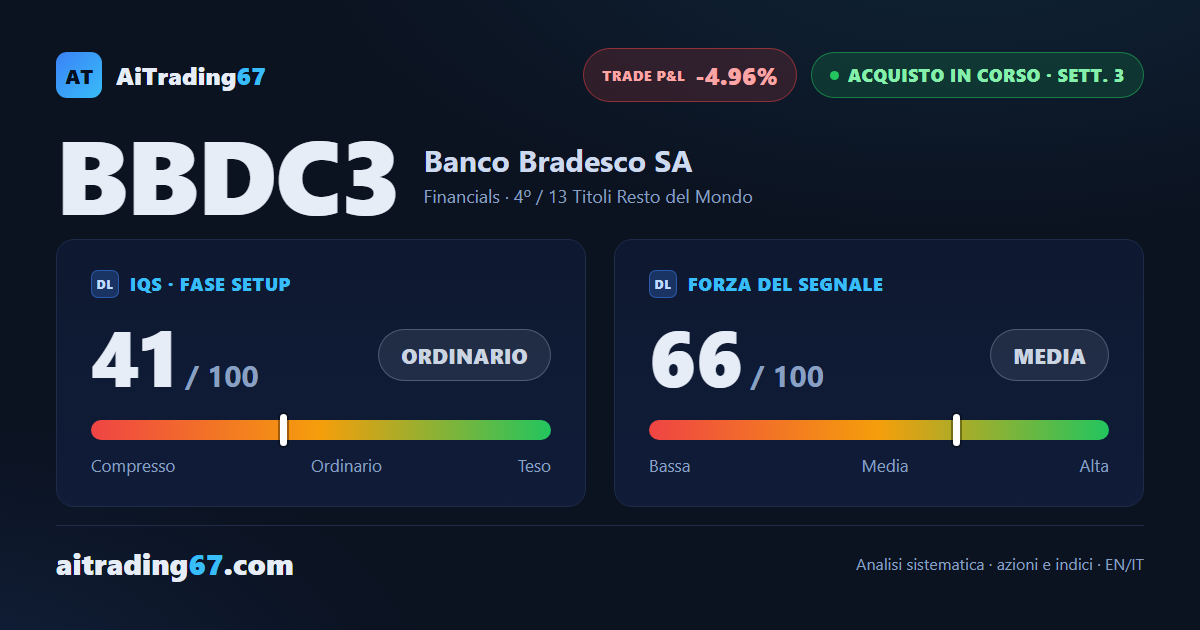 Banco Bradesco cede il 5,3% e rompe il primo stop mentre il settore Financials vola
