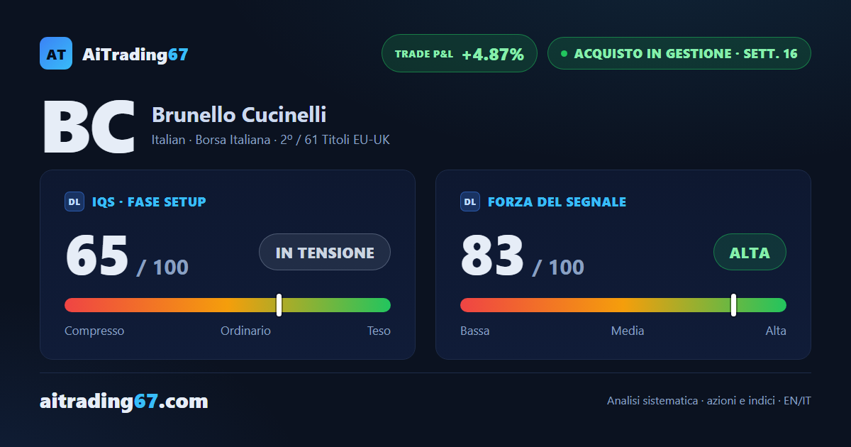 Brunello Cucinelli: rimbalzo del 7,8% sulla EMA20 dopo gli utili
