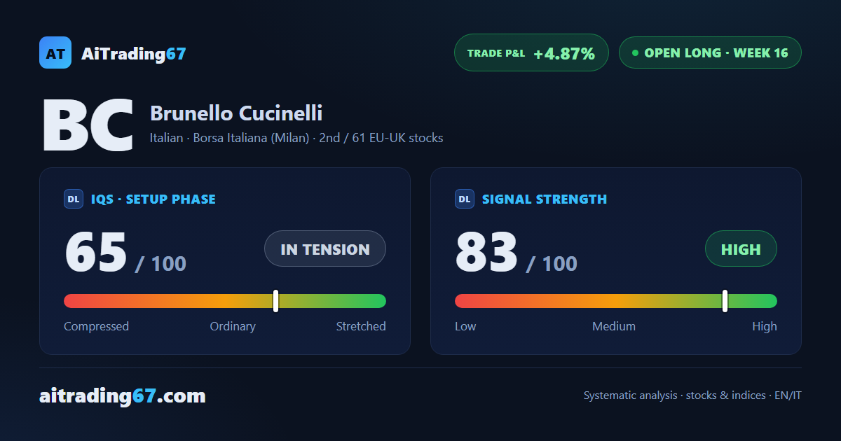 Brunello Cucinelli stock rebounds 7.8% off the EMA20 after earnings