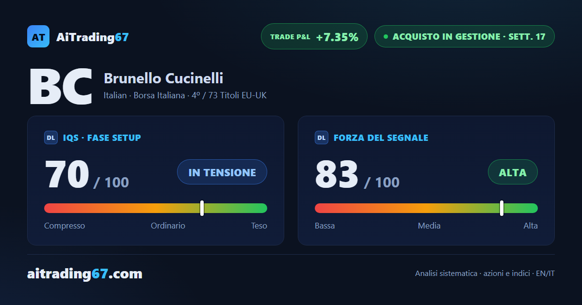 Brunello Cucinelli sale del 2,4% ma i venditori tornano protagonisti sui volumi