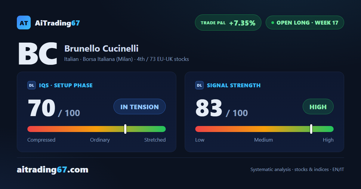 Brunello Cucinelli stock rises 2.4% as sellers retake control of volume