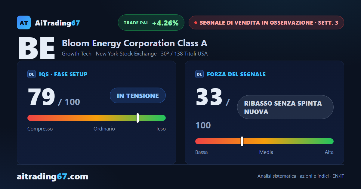 Bloom Energy azioni: rimbalzo dell'11,3%, ma i venditori restano al comando