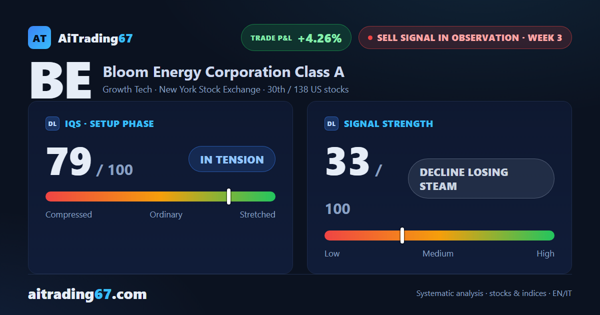 Bloom Energy stock: 11.3% bounce, but sellers stay in control
