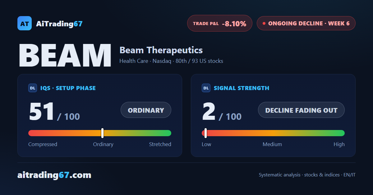 Beam Therapeutics stock jumps 11.3%, but the Sell signal holds on