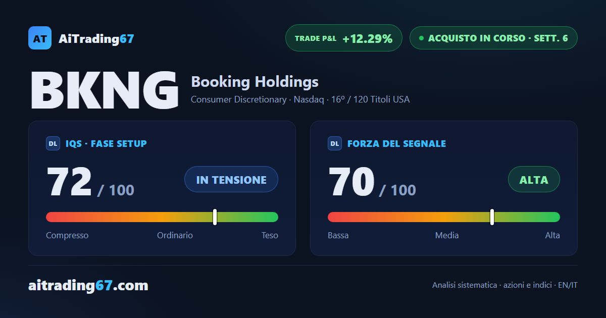 Booking Holdings sale dell'8,7% e si avvicina al breakout, con la trimestrale in settimana