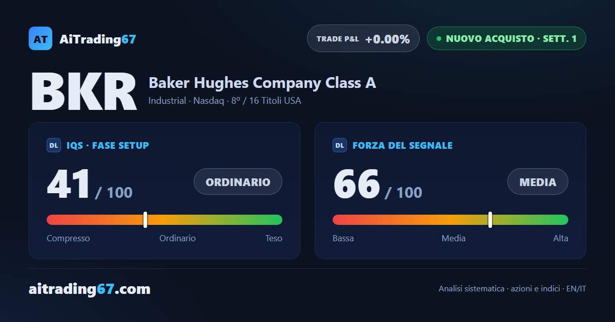 Baker Hughes guadagna il 5,7% e rimbalza sulla media a 50 sedute