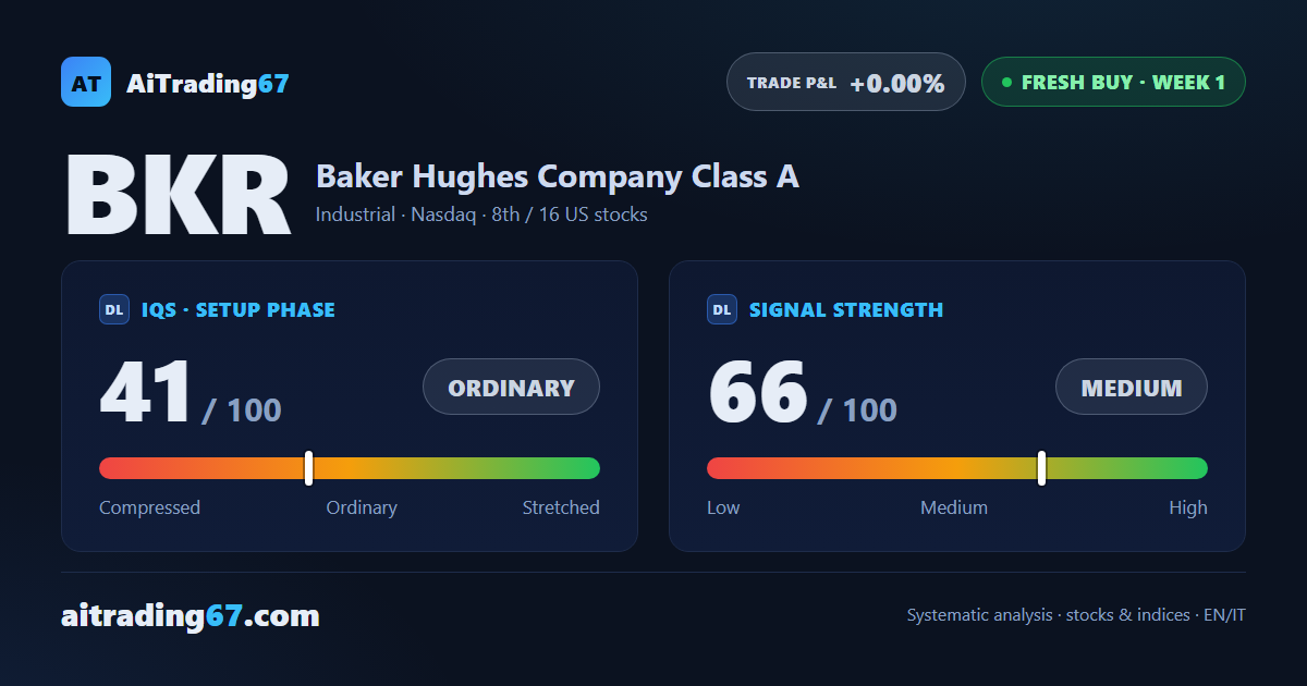 Baker Hughes stock gains 5.7%, bouncing off its 50-day average