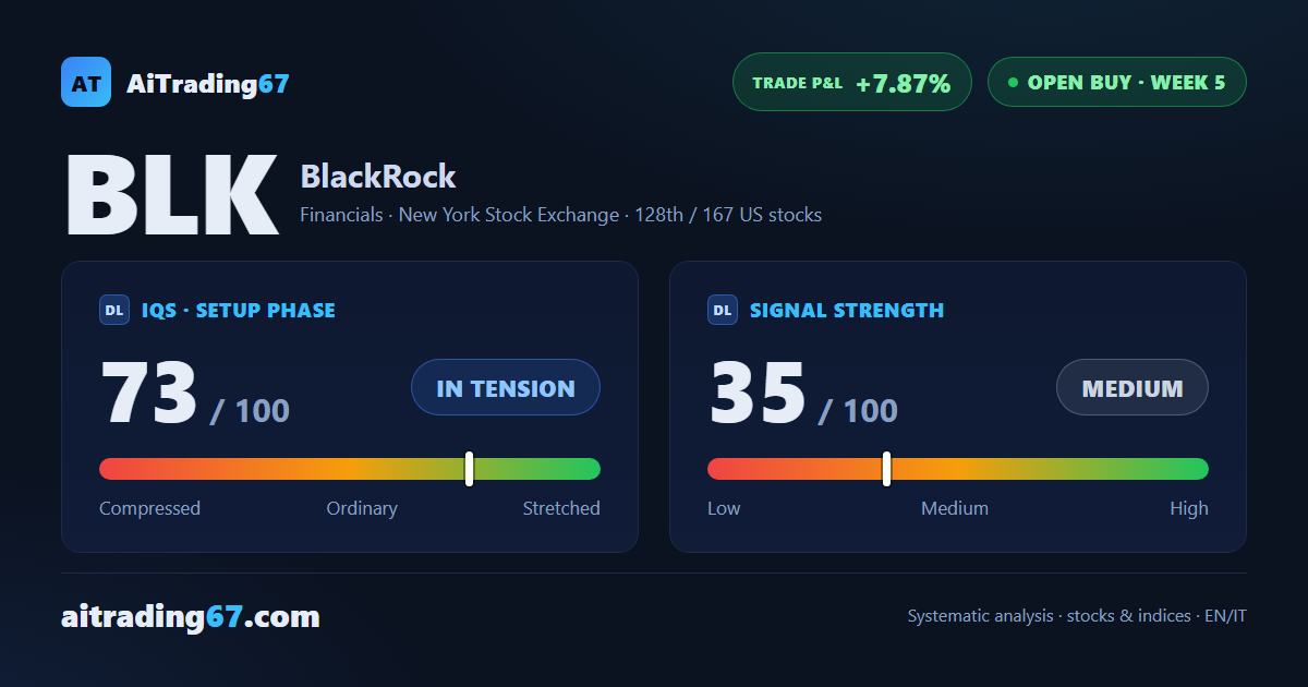 BlackRock stock dips 1.5% after 3 up weeks, but trend strength keeps rising
