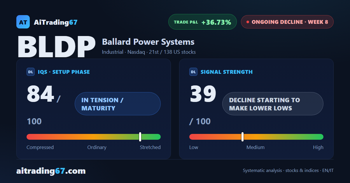 Ballard Power stock drops 7.9% as sellers retake control, but ADX loses steam
