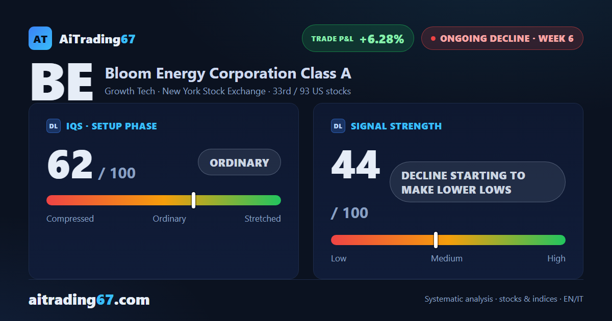 Bloom Energy drops 12.4%, snapping its three-week rally