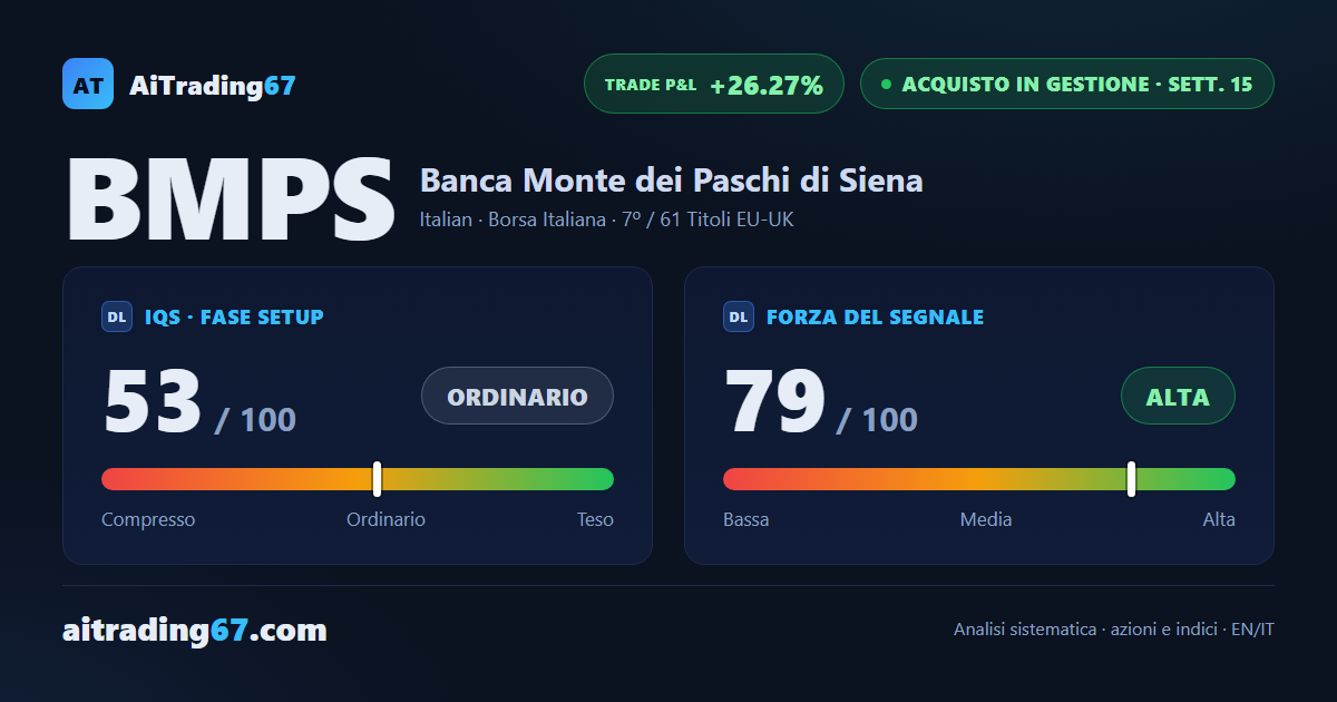 Banca Monte dei Paschi cede lo 0,5%, ma l'ADX sale ancora: il segnale resta a +26%