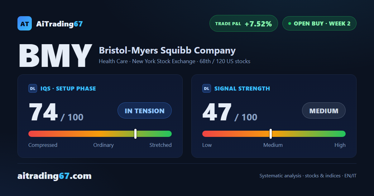 Bristol-Myers Squibb stock: +5.2% after earnings, technical structure shows no warnings