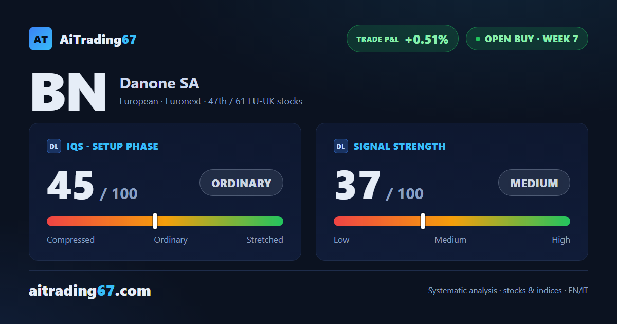 Danone stock falls 3.5% and closes below last week's declared stop levels
