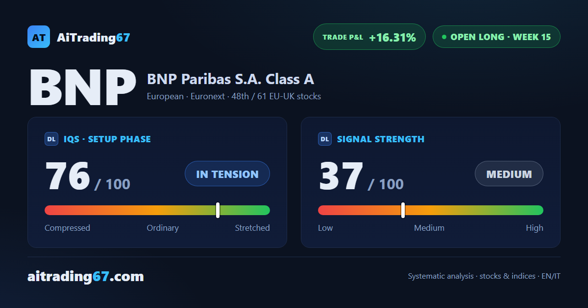 BNP Paribas stock +3.5%: the rally accelerates near record highs