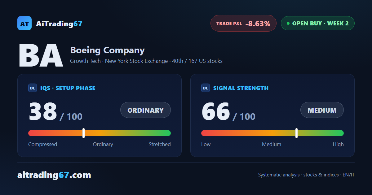 Boeing stock drops 7.5% and breaks below its first stop level