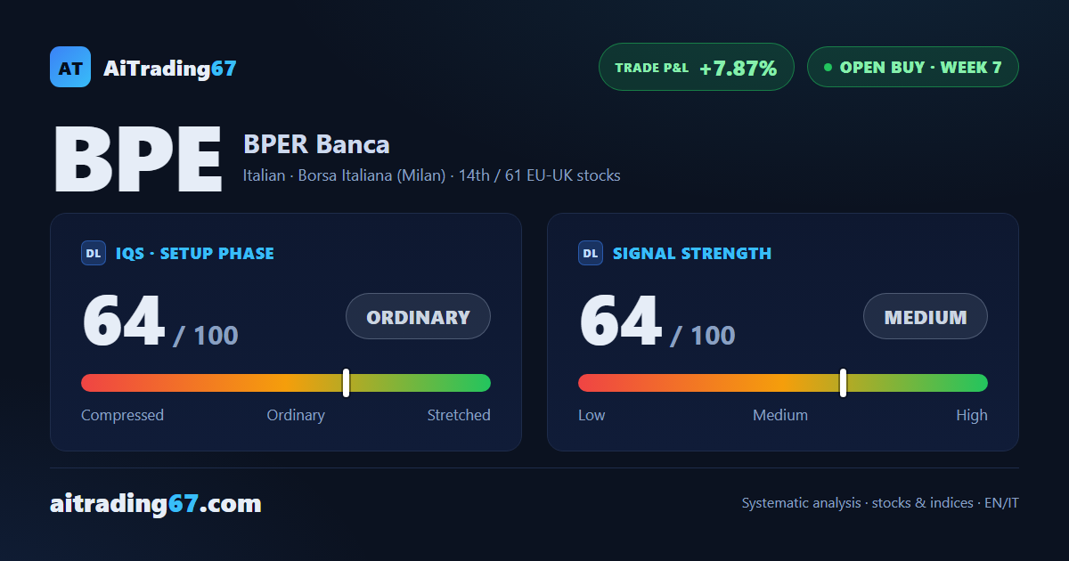 BPER Banca stock rises 1.2% and nears its highs, but the signal is cooling