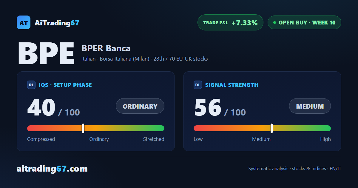 BPER Banca drops 2.8%, squeezed between support and resistance