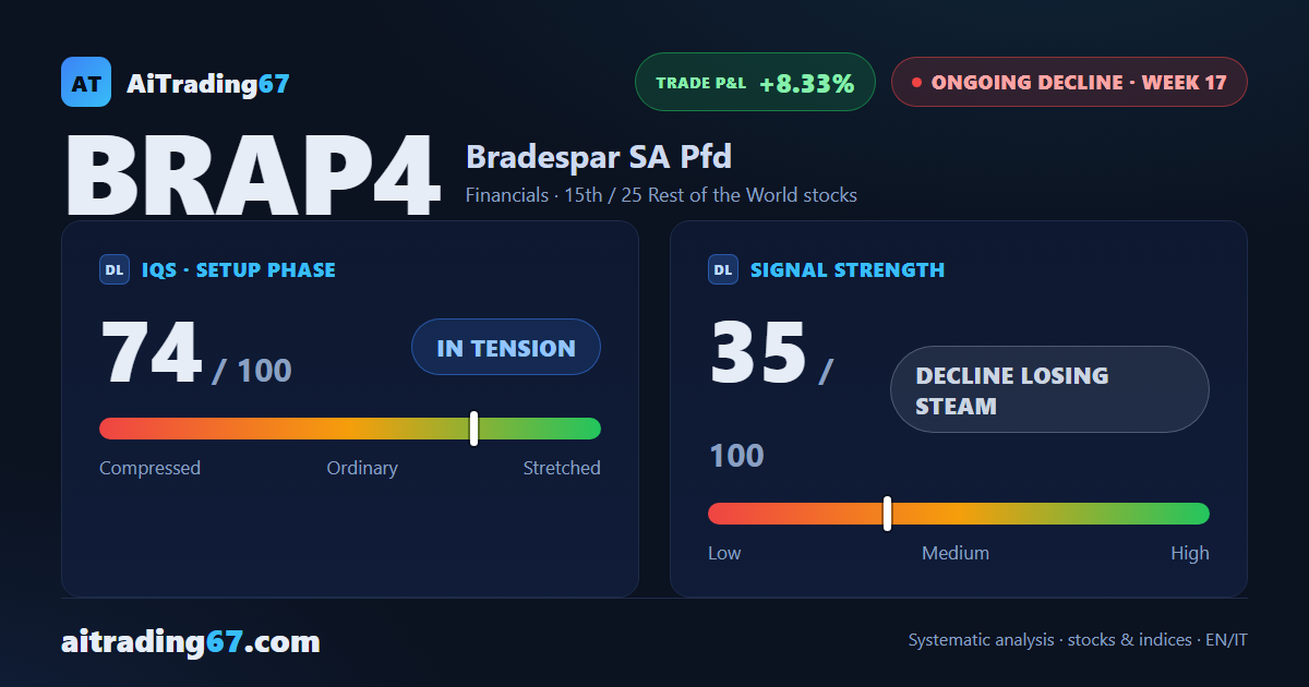 Bradespar bounces 3.8% but money flow keeps worsening