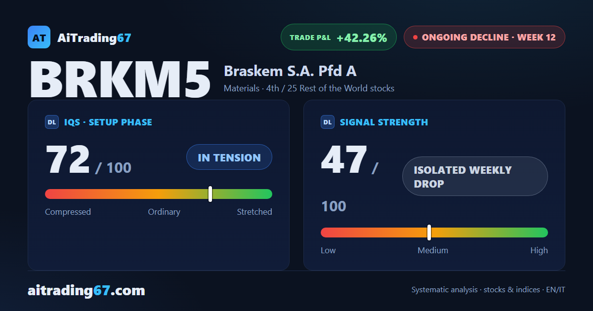 Braskem stock rebounds 2.8% after the crash, but the Sell signal holds firm