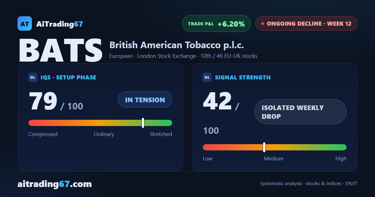 British American Tobacco slips 2% as momentum swings back to the downside