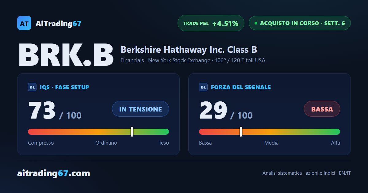 Berkshire Hathaway sale del 3,4% e arriva alla vigilia della trimestrale
