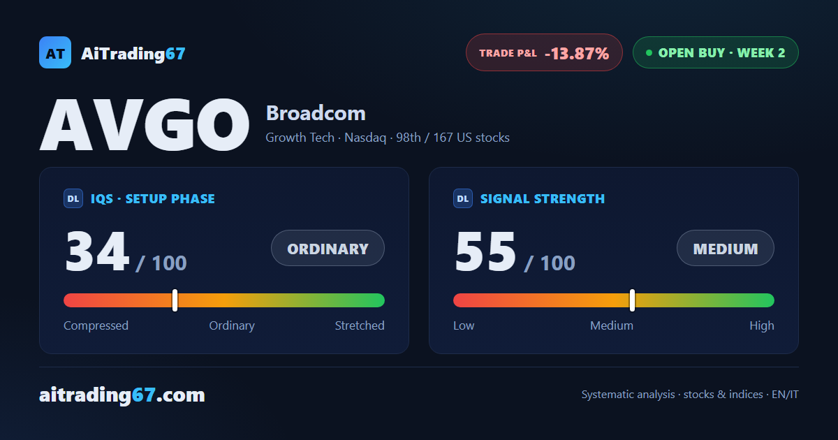 Broadcom stock sheds 6.2% as the system flags an early-exit warning